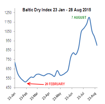 BDI 24 Jan to 28 Aug